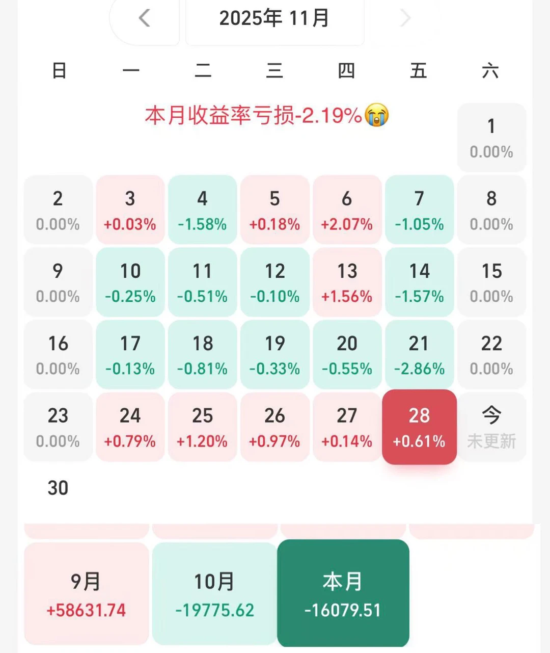 11月亏麻了、你们亏了多少？