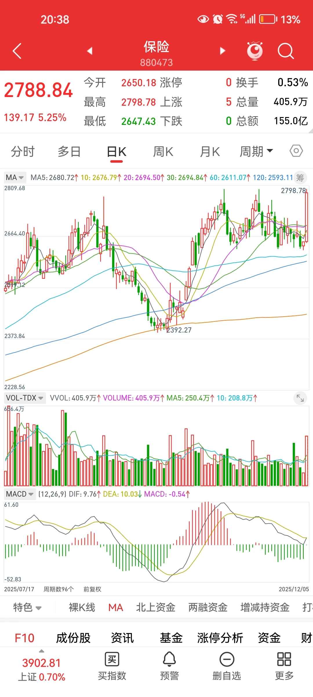 很难说有持续上涨，暂时无法说反转了