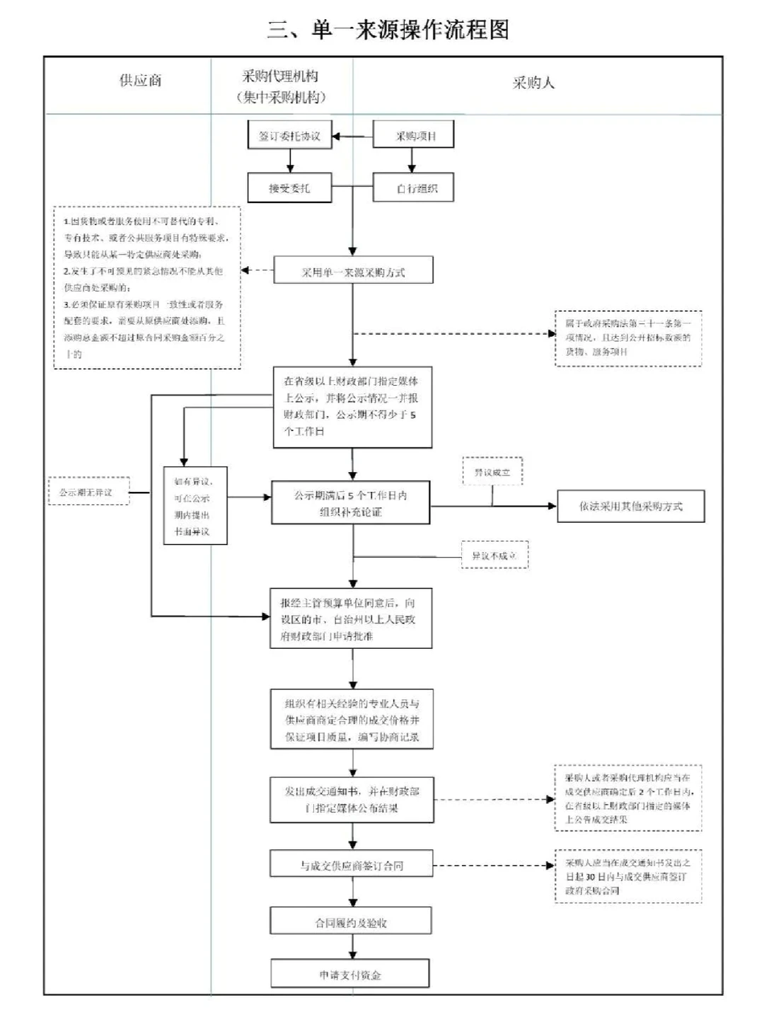 招标采购流程图(太实用了，赶紧收藏）