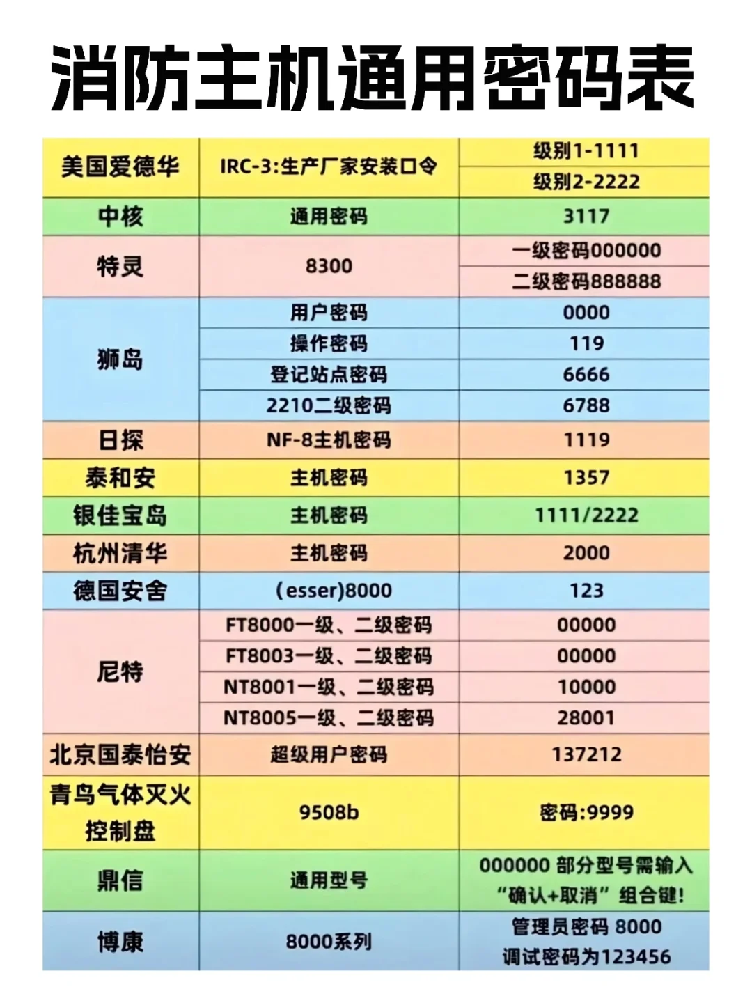 消防主机通用密码表汇总✅