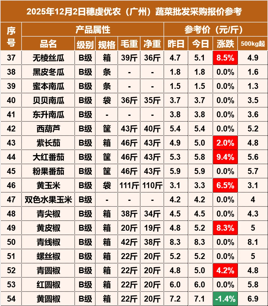 2025年12月2日穗虔优农蔬菜批发价格