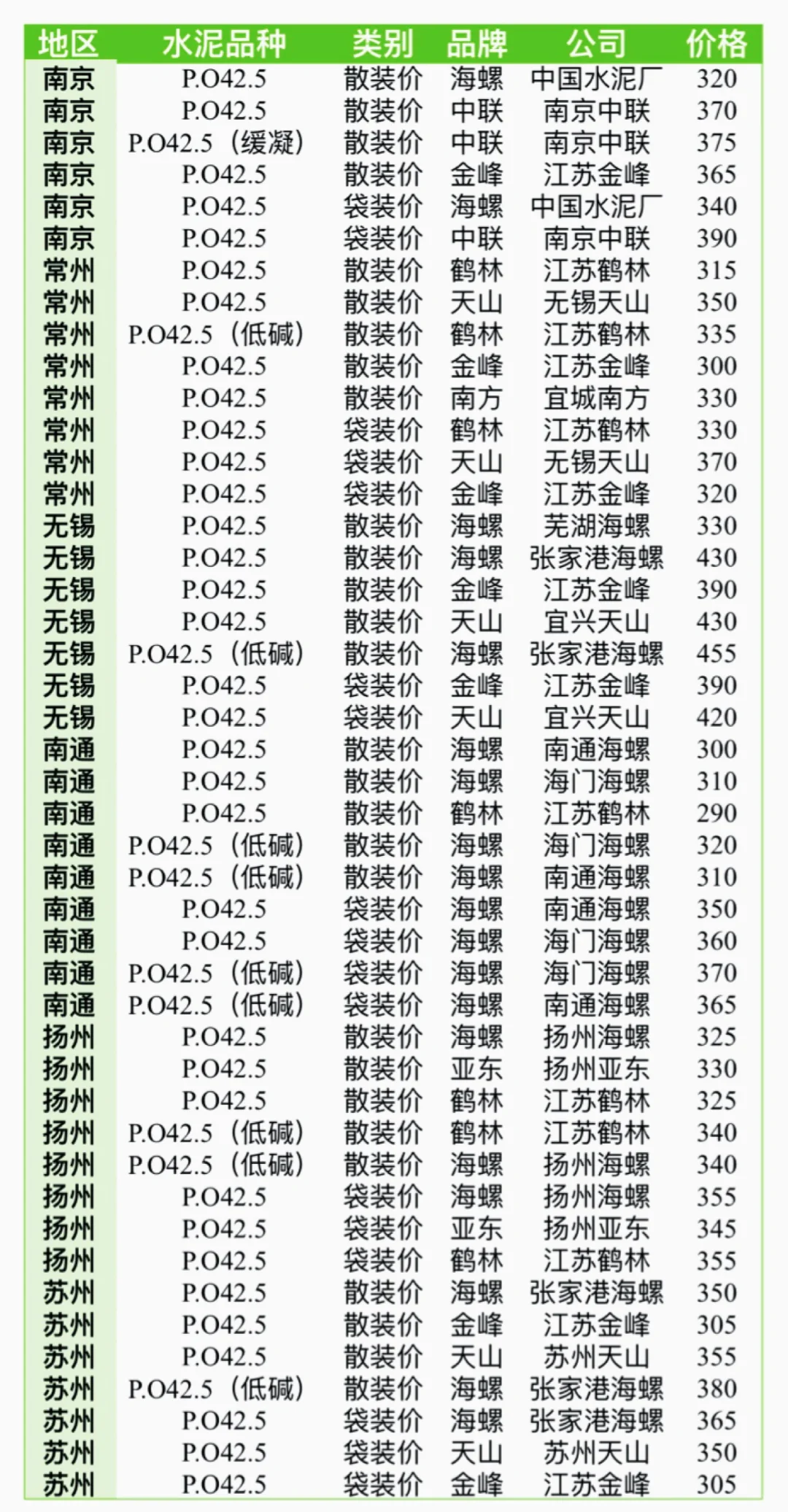 7.23-7.25江苏水泥价格动态