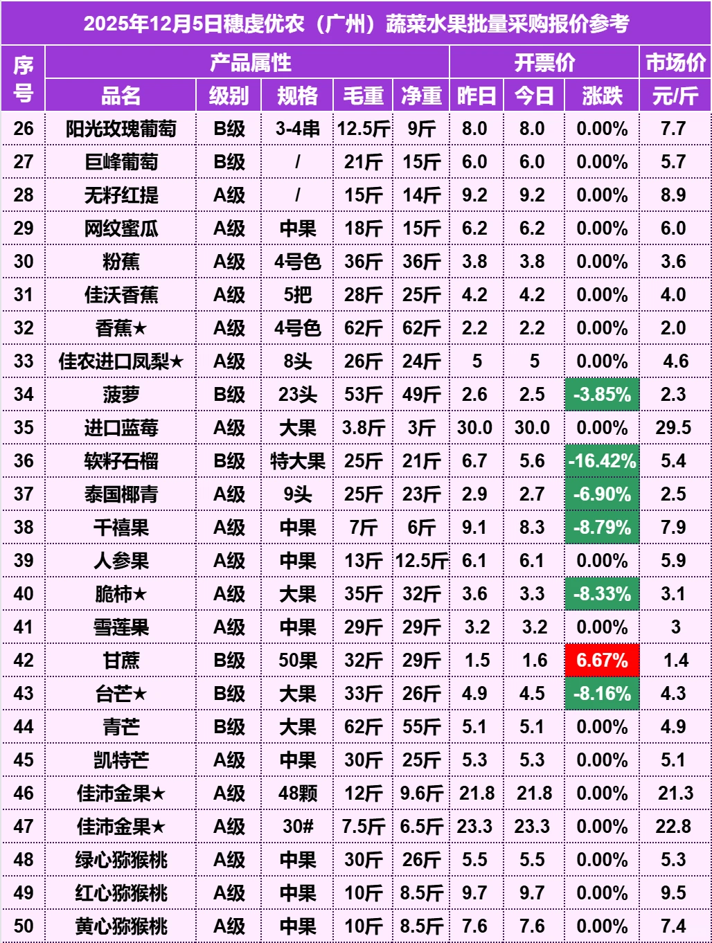 2025年12月5日穗虔优农水果批发价格
