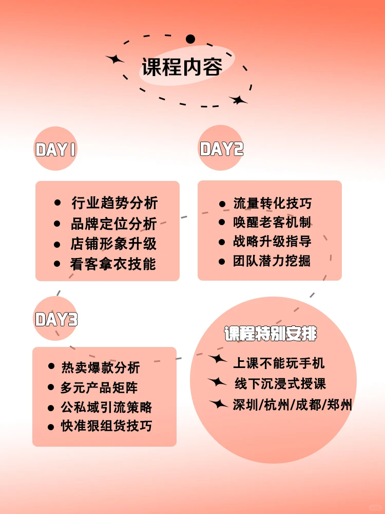 服装店业绩瓶颈❓短短3天带你迅速翻身?