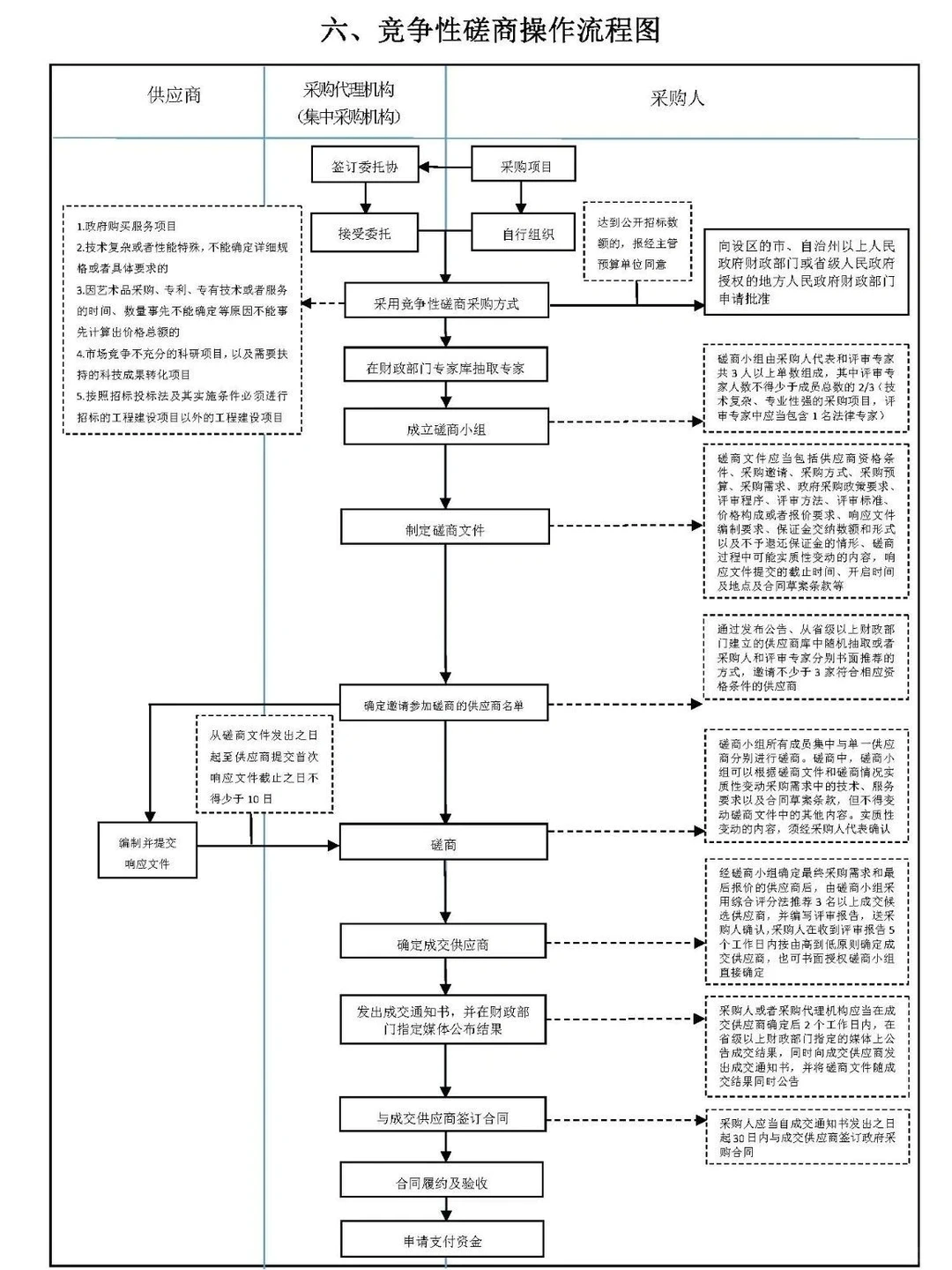 六张图，让招标采购流程“门儿清