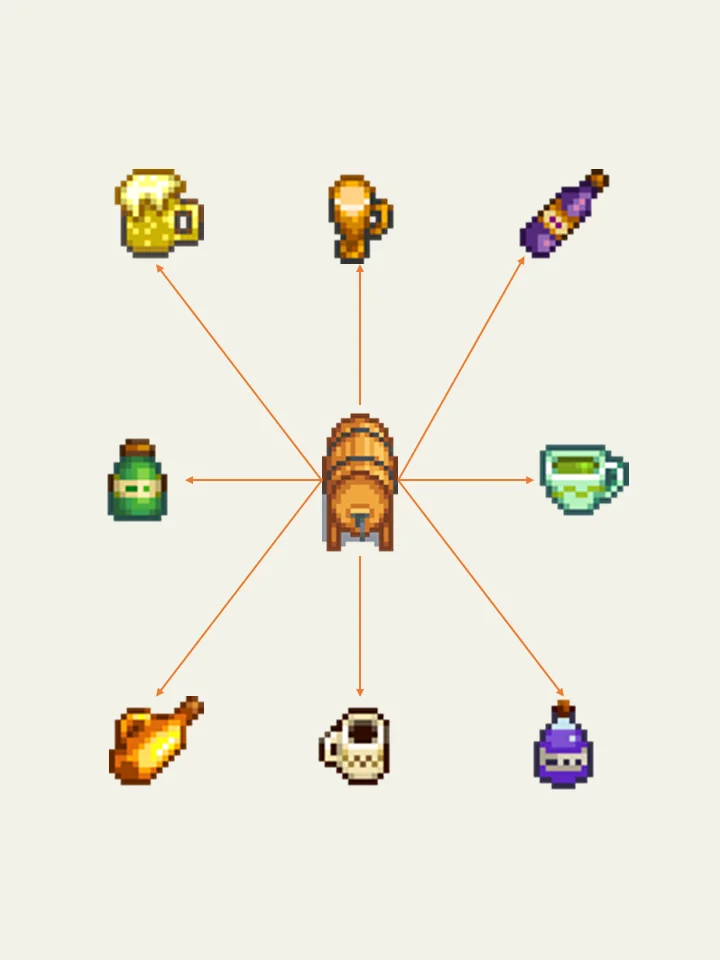 星露谷▪小桶生产什么，每天利润最大？