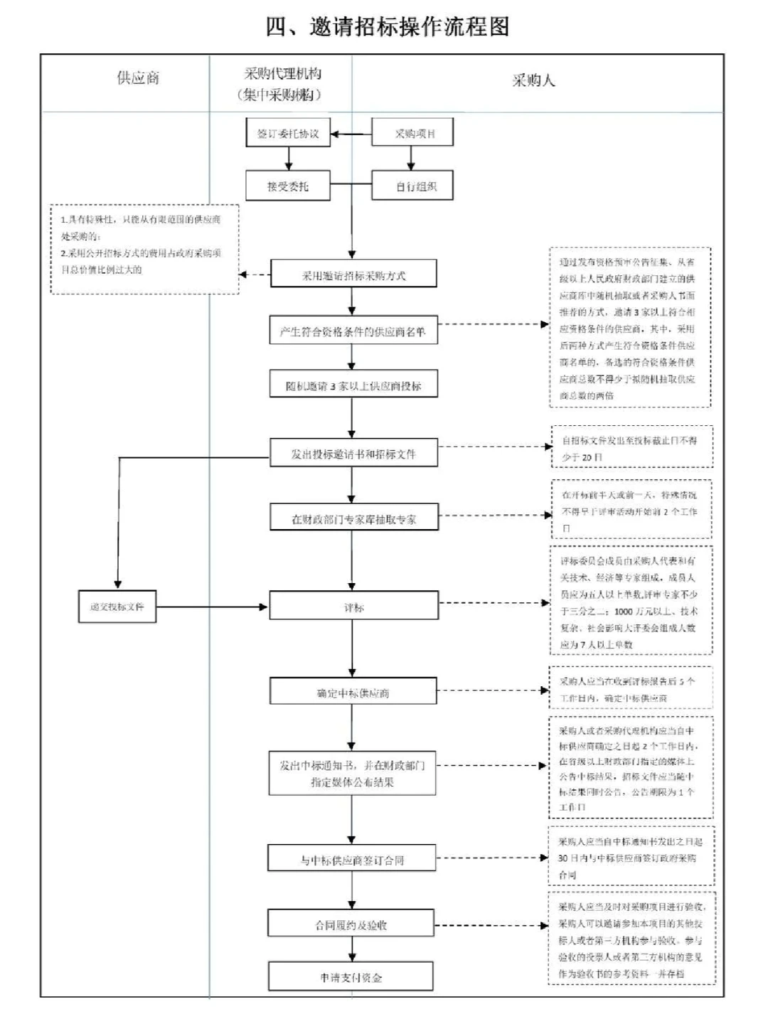 招标采购流程图(太实用了，赶紧收藏）