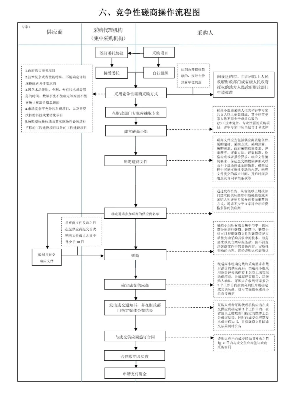 6张招标采购流程图—太实用了