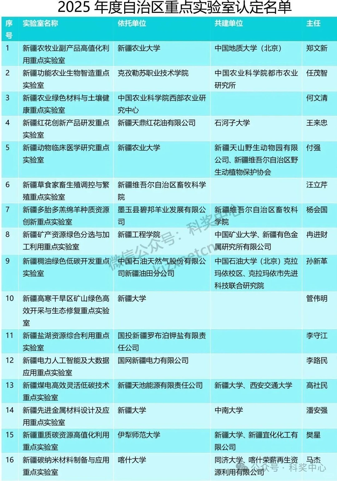 新疆：关于认定2025年度自治区重点实验室的