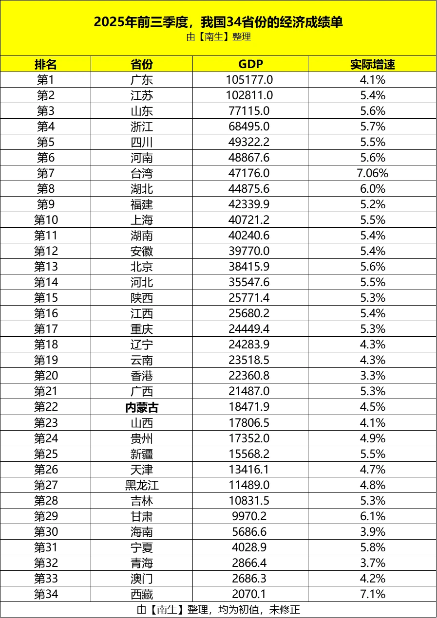 前三季度,蒙古国GDP与我国内蒙古相比呢?