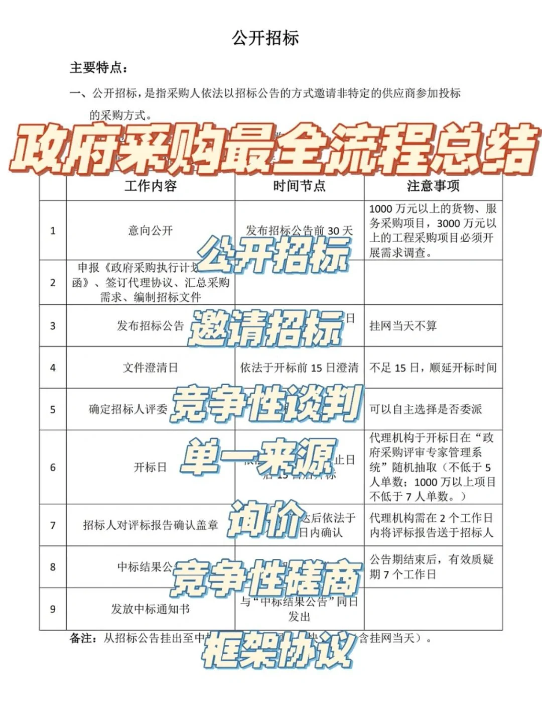 政府采购七种采购方式的区别！最新整理