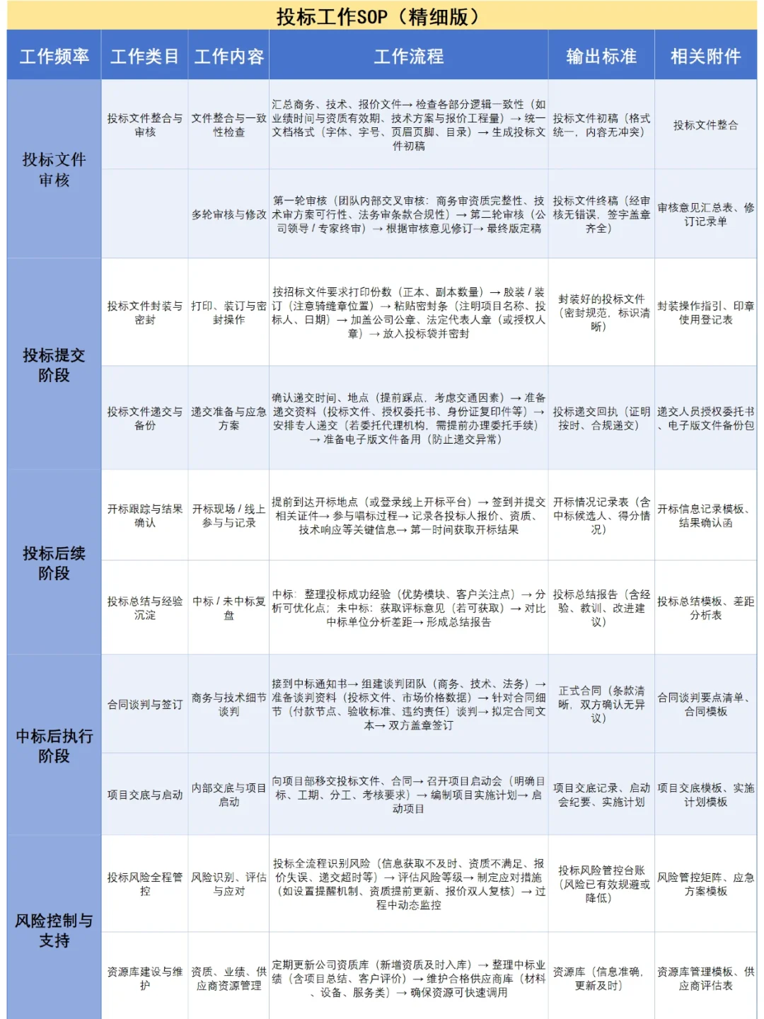 投标工作没有半吊子