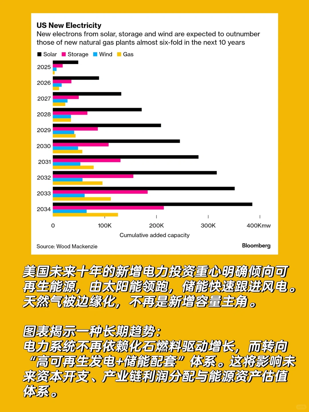 美国未来十年电力新增容量版图
