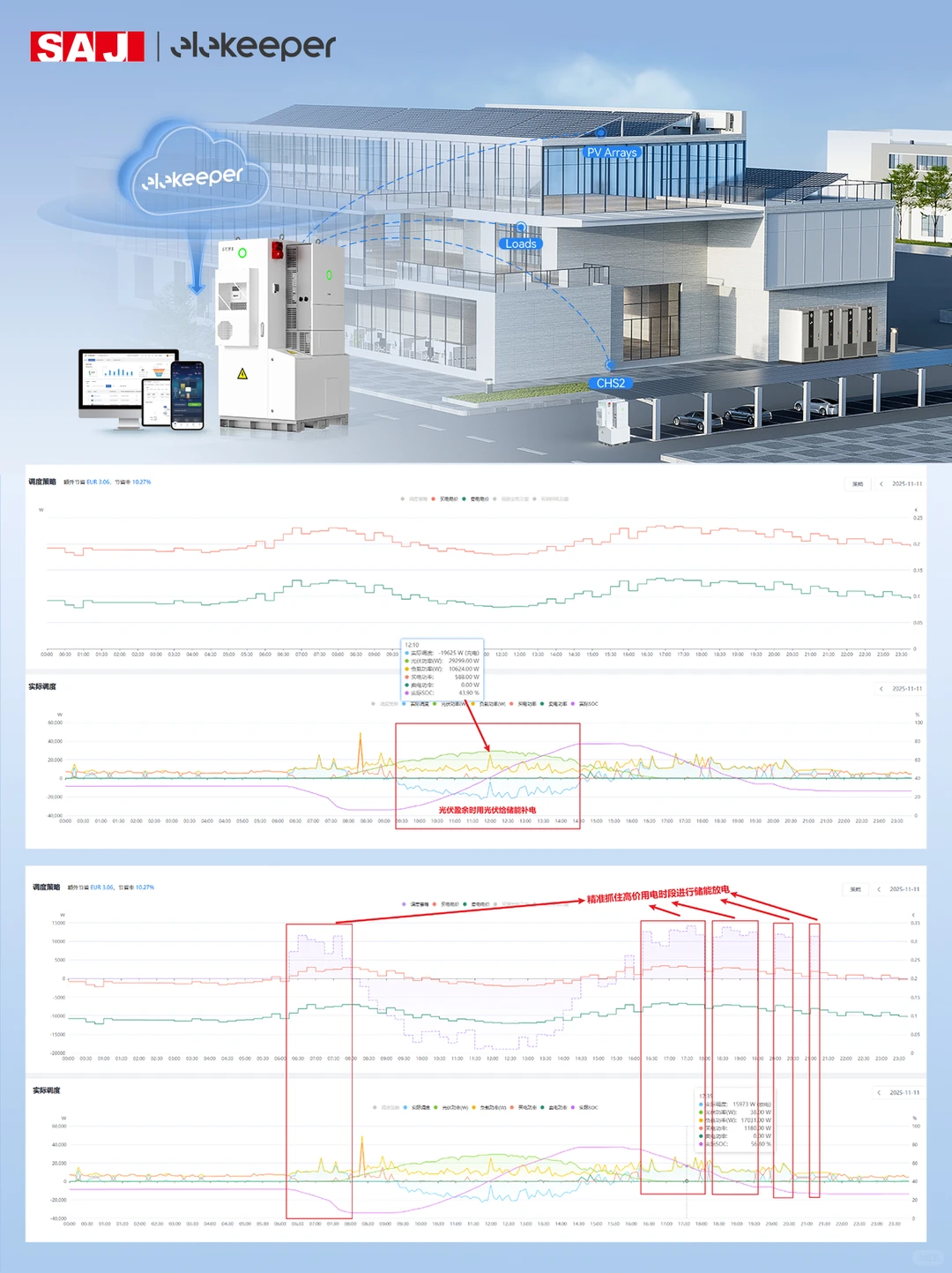 实测CHS2+AI Saving 2.0，16天收益€220
