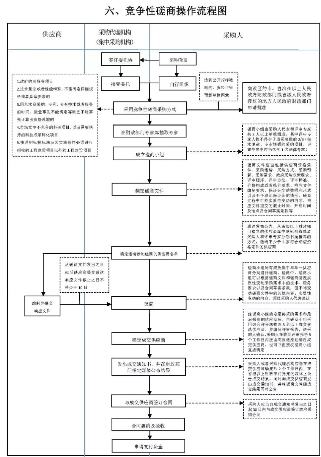 采购必备流程图 超级实用 值得收藏