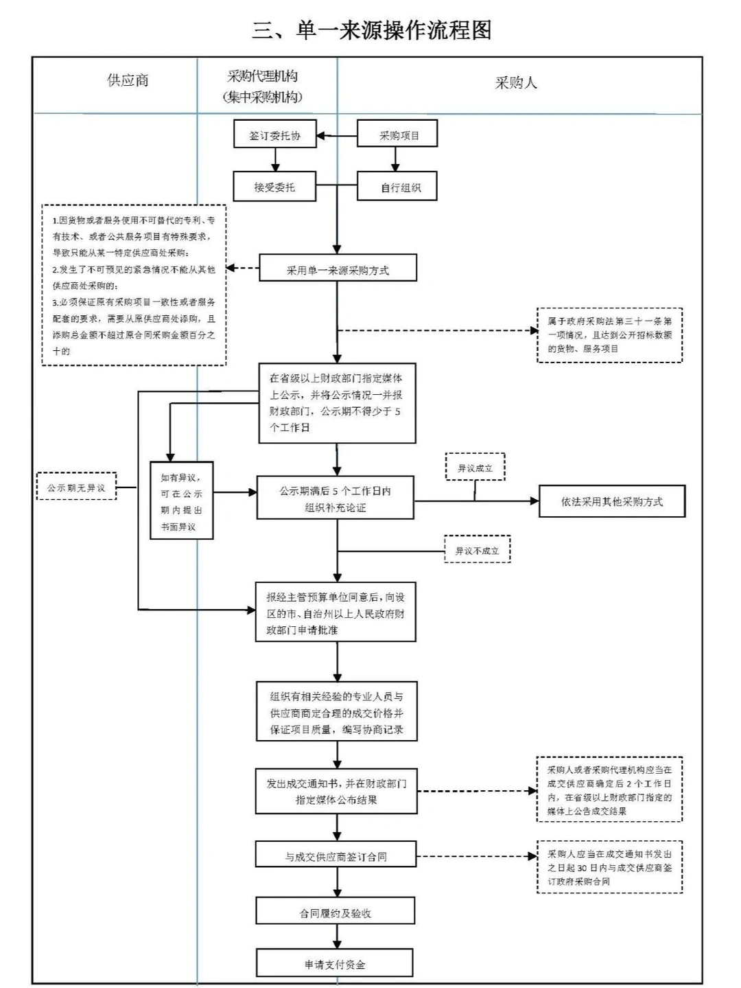六张图，让招标采购流程“门儿清