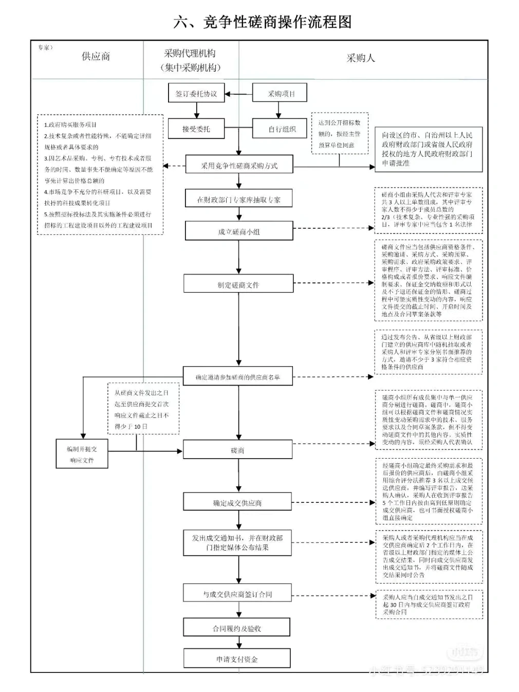 招标采购流程图(真的太实用了)