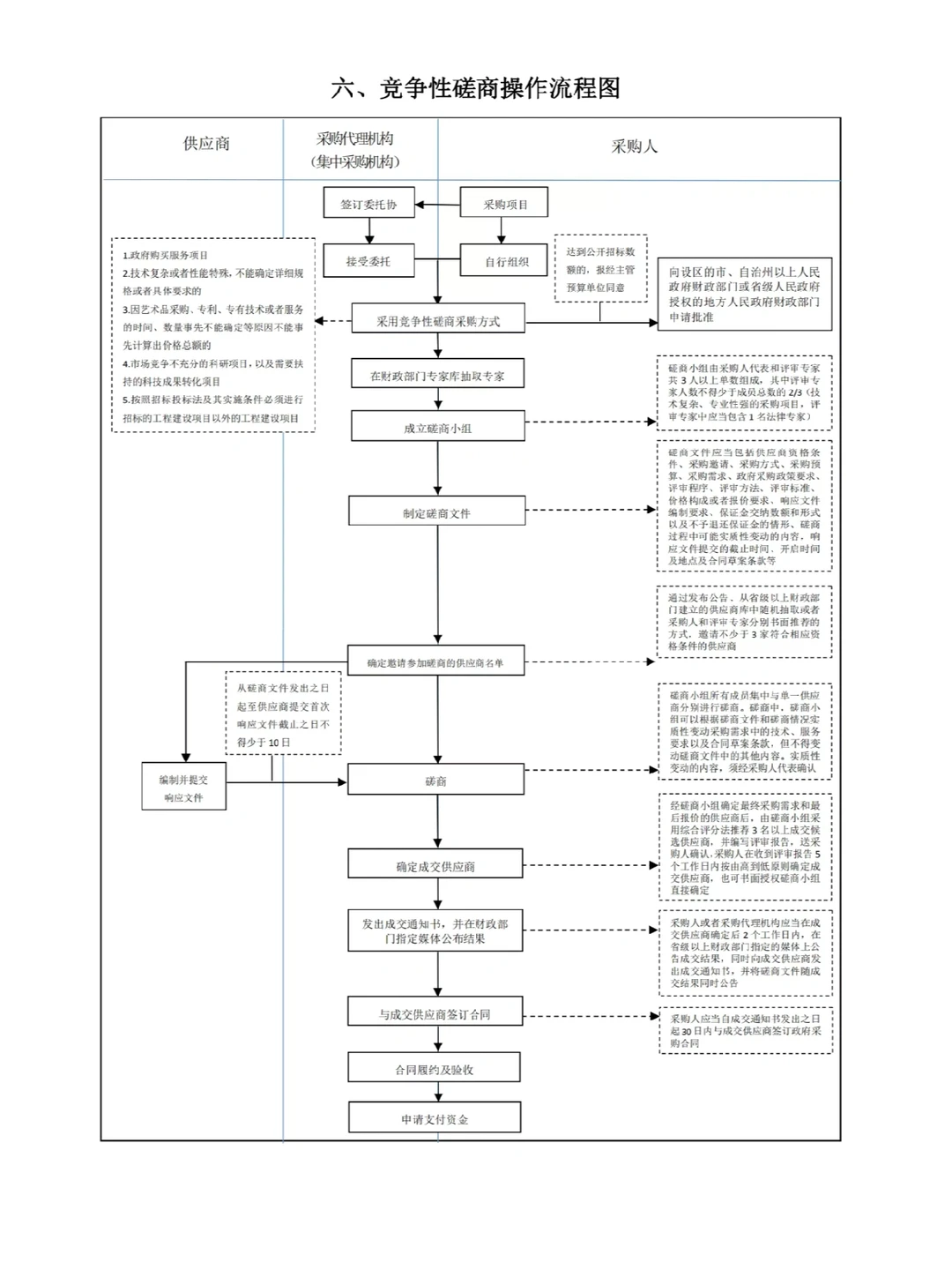 搞定招标采购流程，这六张图就够了