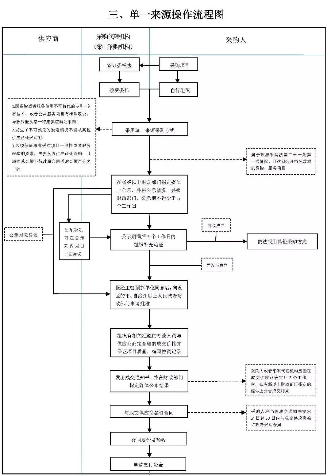 采购必备流程图 超级实用 值得收藏