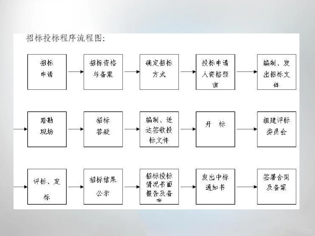 招投标程序、标书制作攻略【合集】