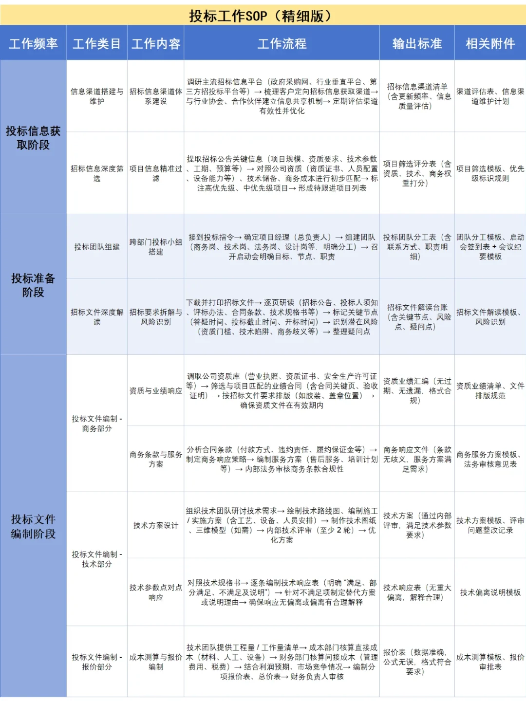 投标工作没有半吊子