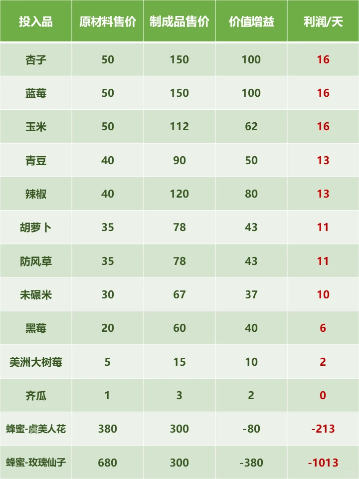星露谷▪小桶生产什么，每天利润最大？