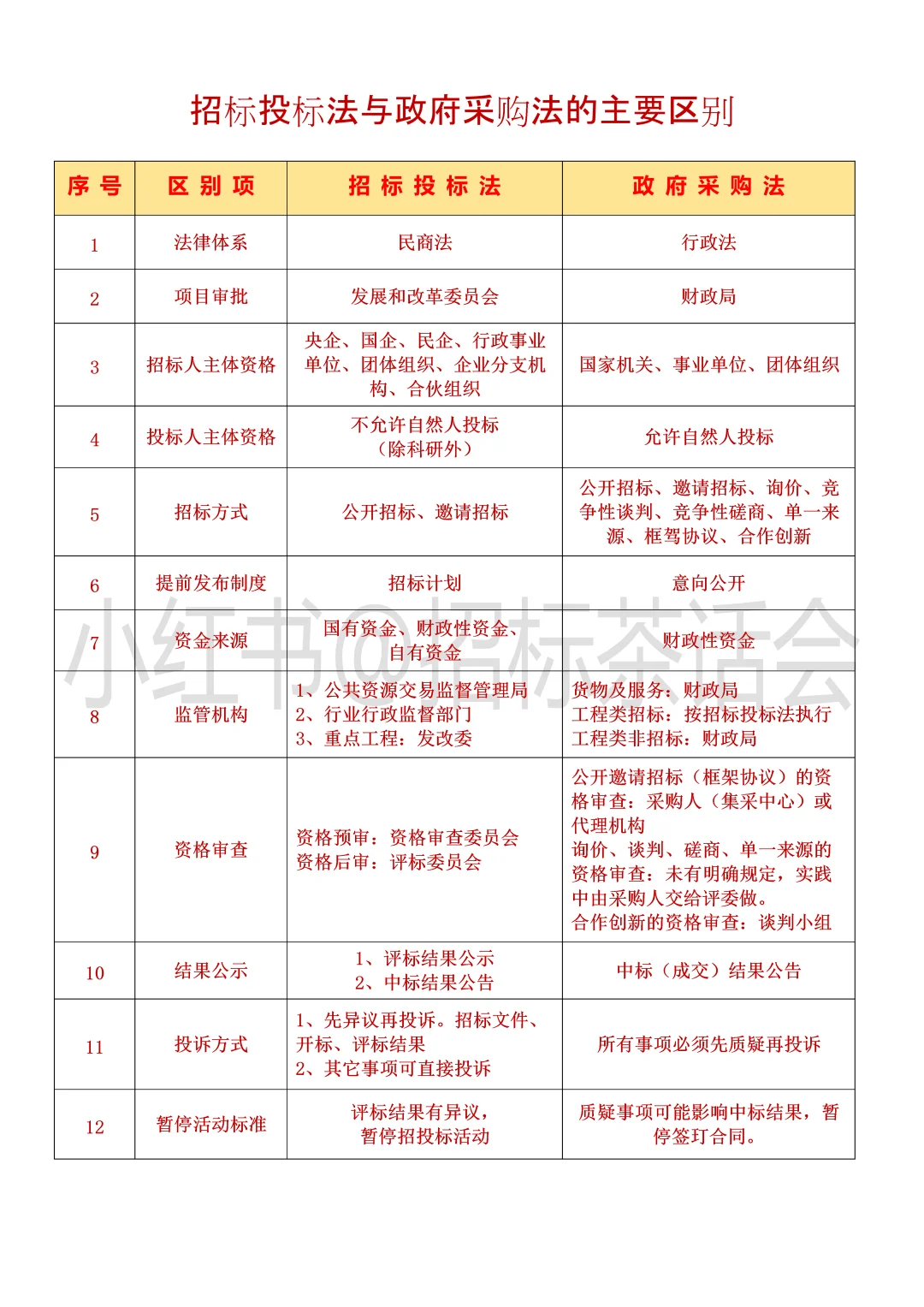 首发，招标投标法与政府采购法9大区别对比