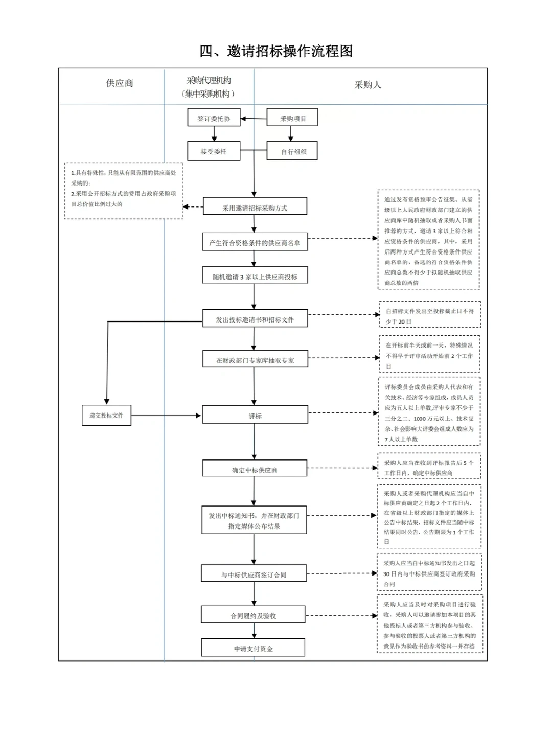 搞定招标采购流程，这六张图就够了
