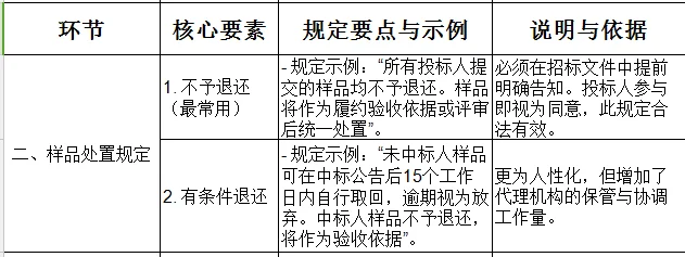 政府采购 & 招投标“样品”注意事项