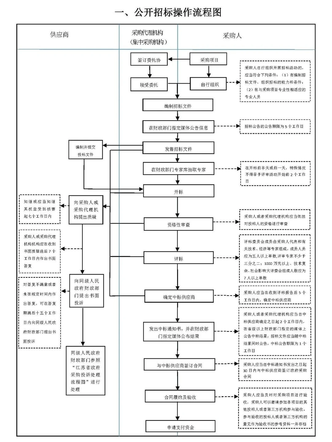 六张图，让招标采购流程“门儿清