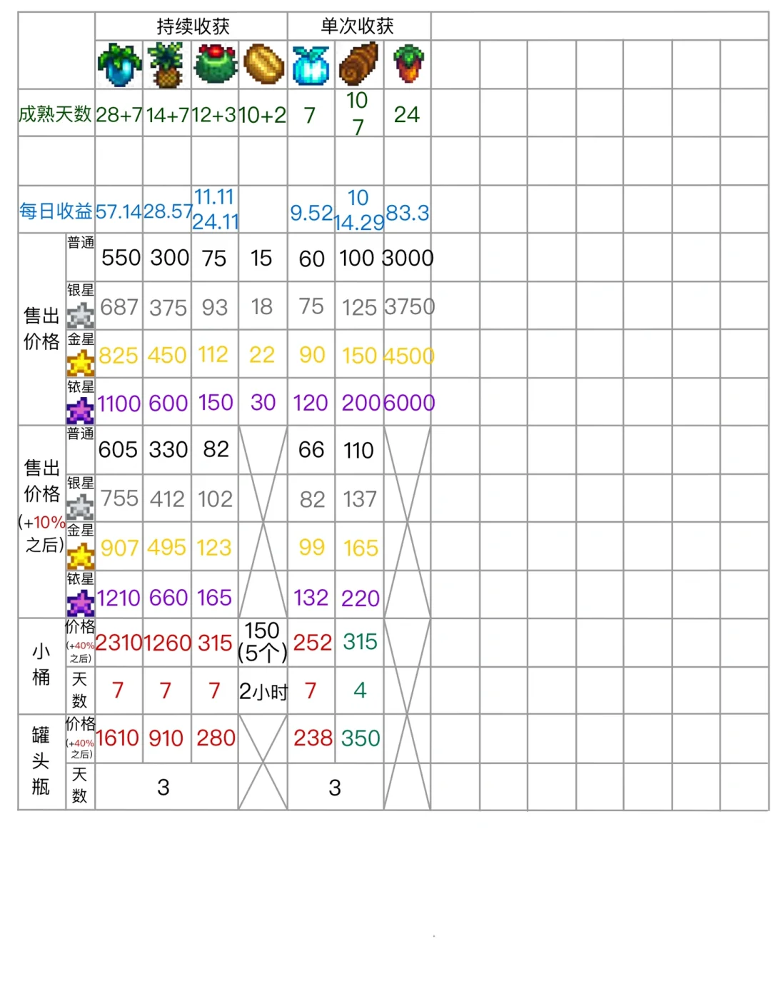 星露谷农作物种植
