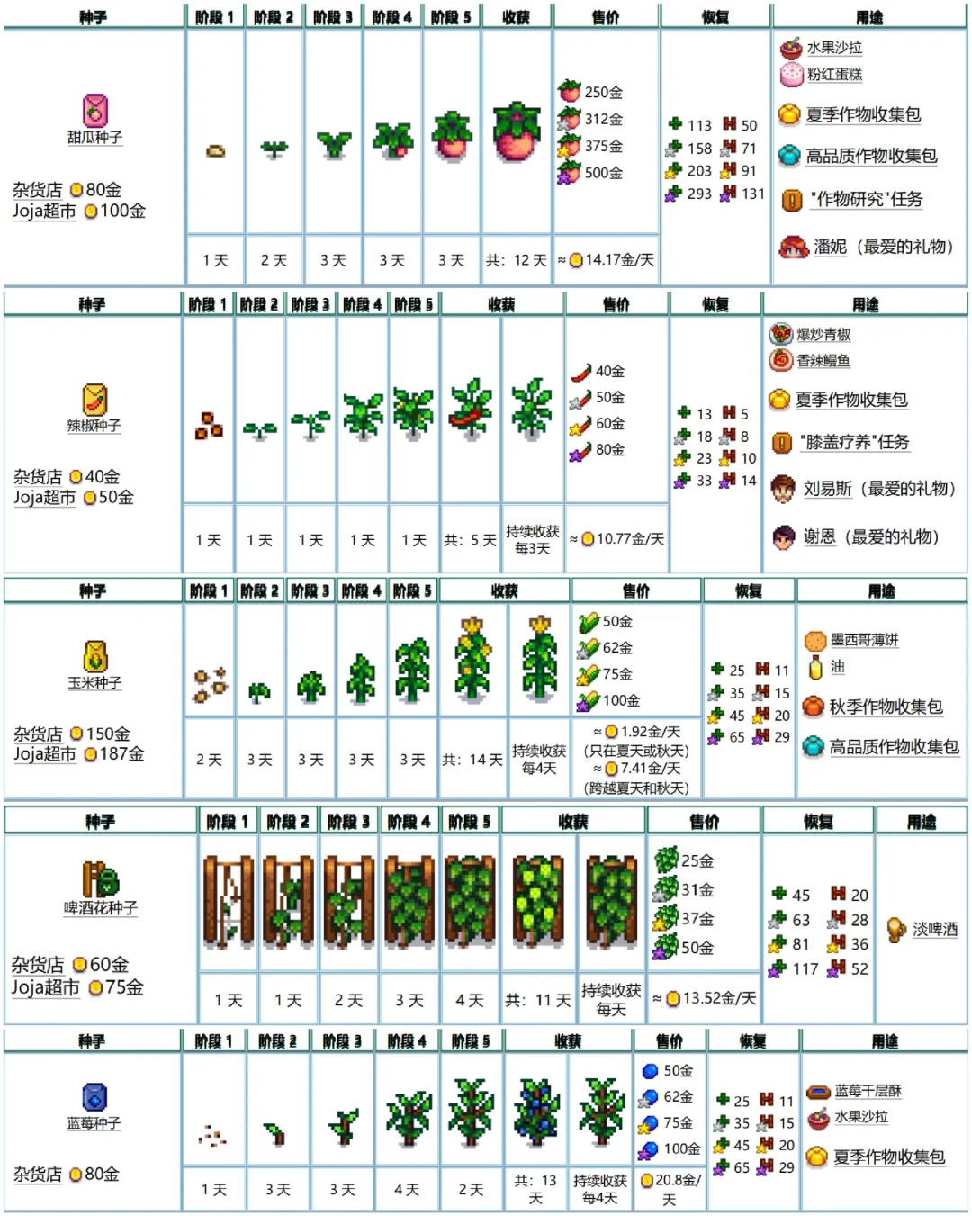 星露谷物语—夏季作物