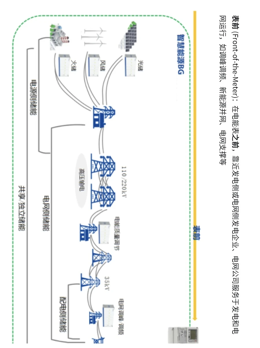 建筑转行04｜储能项目??‍?应用场景入门