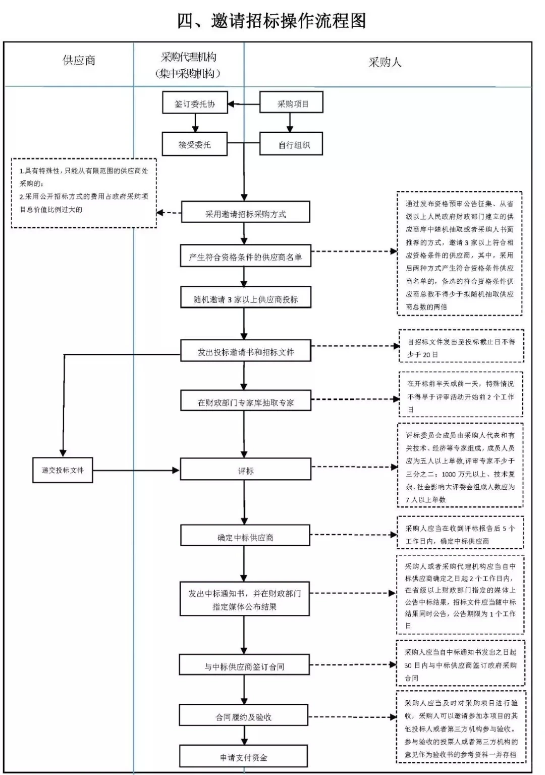采购必备流程图 超级实用 值得收藏