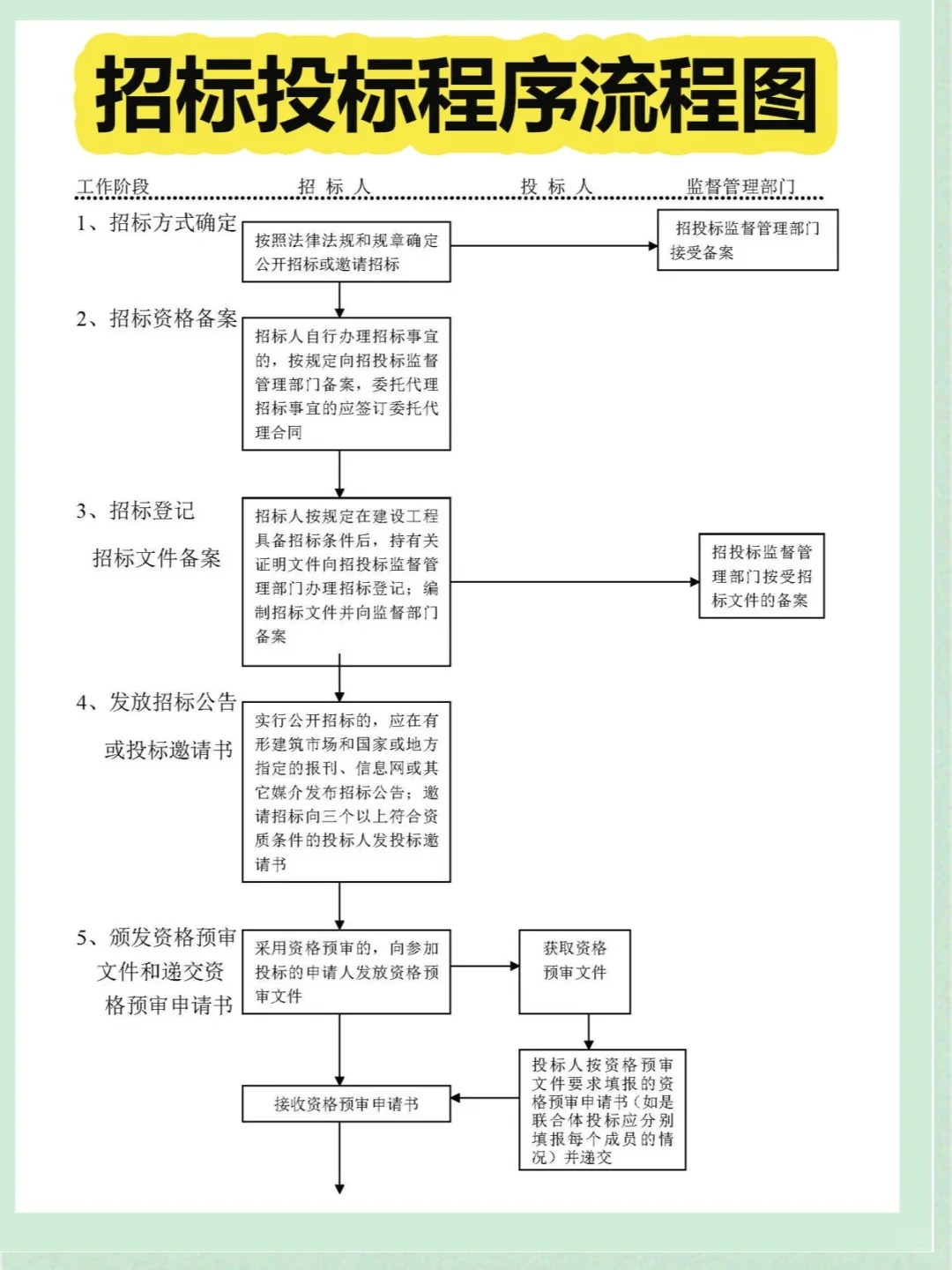 招标投标全流程图，轻松上手无压力！
