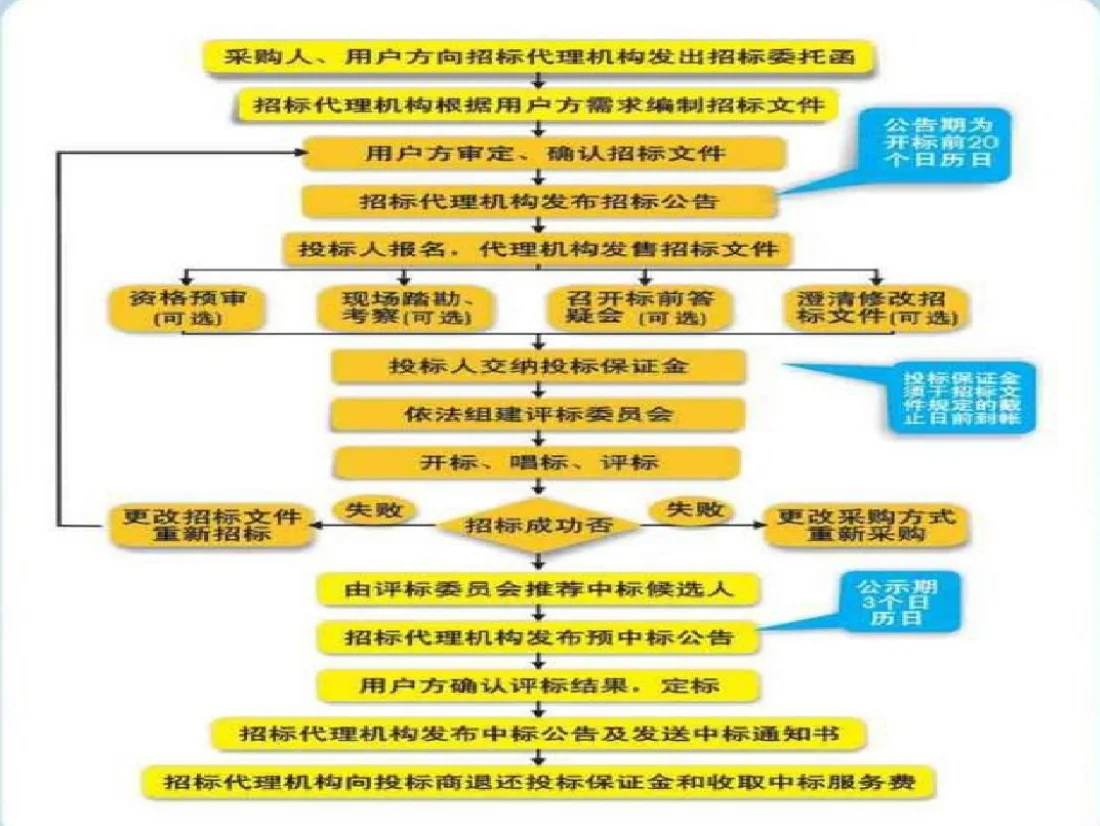 招投标程序、标书制作攻略【合集】