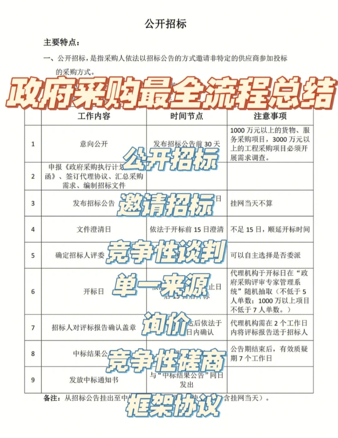 TOP政府采购七种采购方式的区别！最新整理