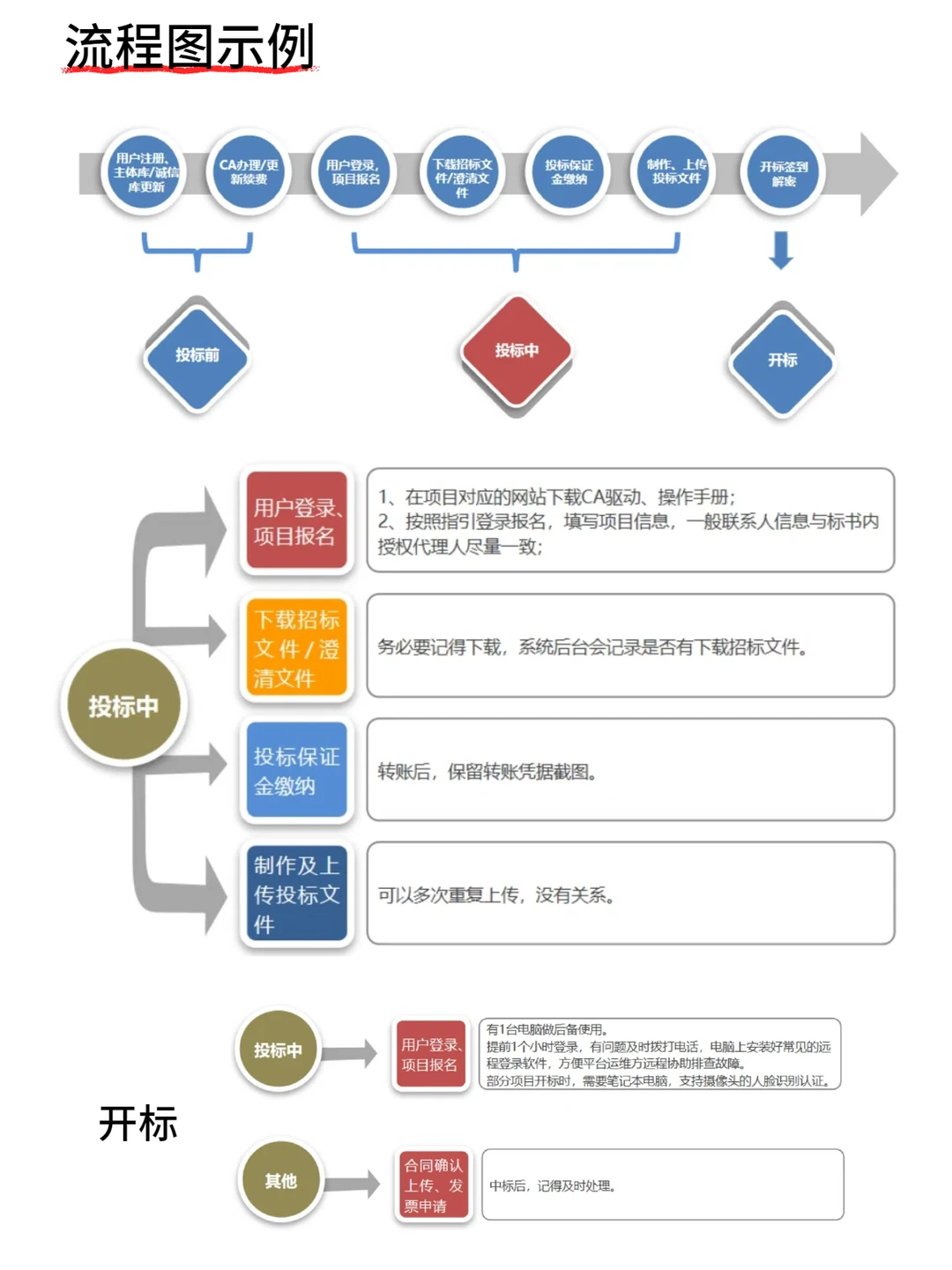 ? 电子投标全流程（详细版），一看就会