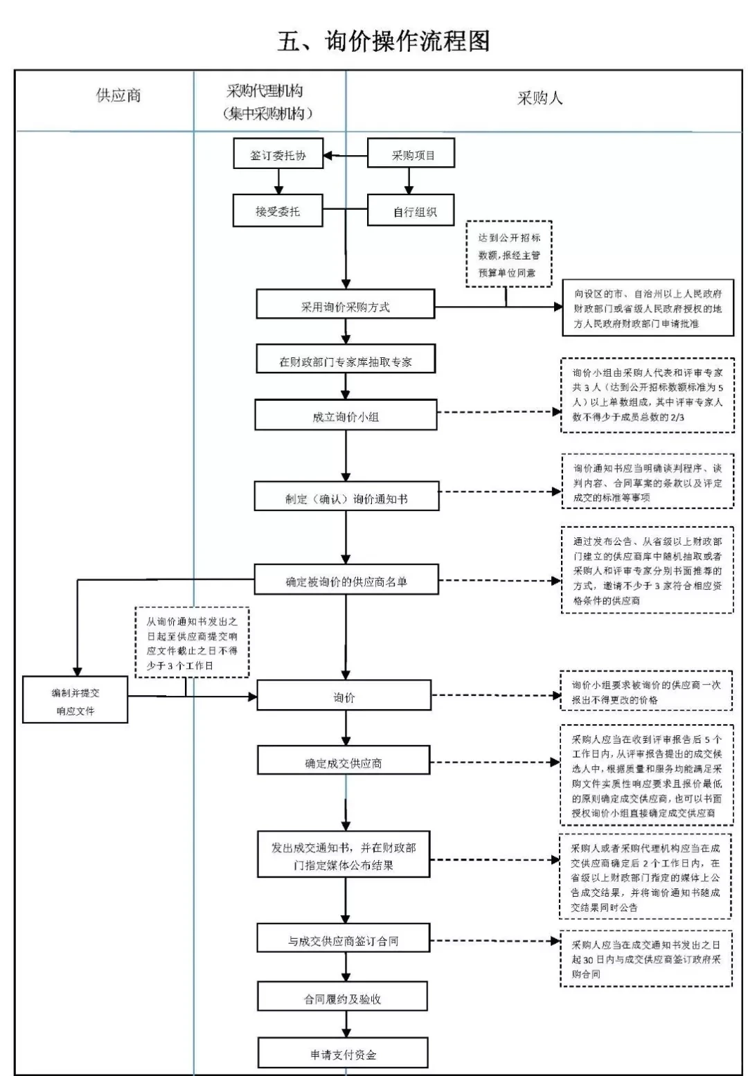 采购必备流程图 超级实用 值得收藏