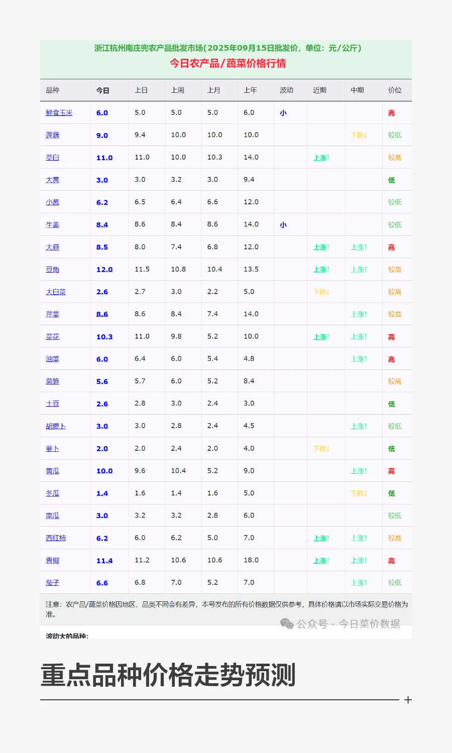 浙江杭州菜价行情查询分析：萝卜价格暴跌