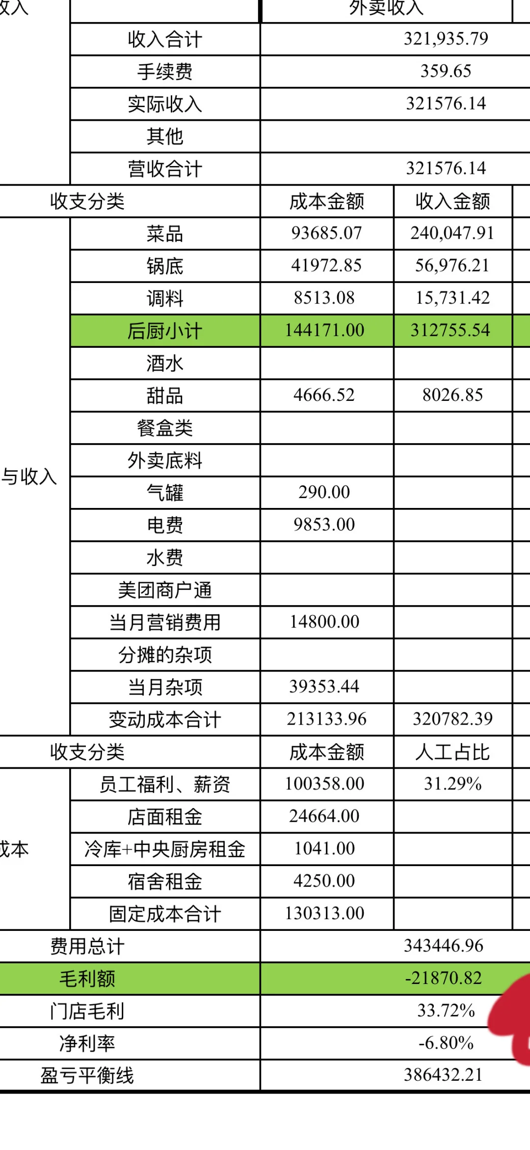 火锅店一个月32万，亏的