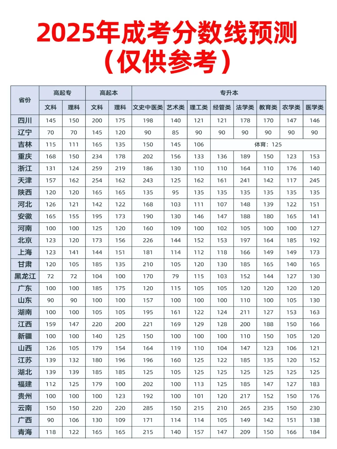 2025成考分数线预测（仅供参考）