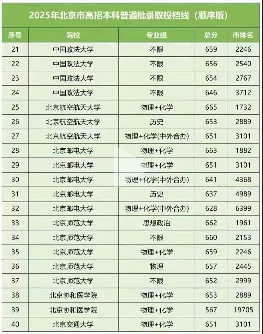2025年北京市高招本科普通批录取投档线