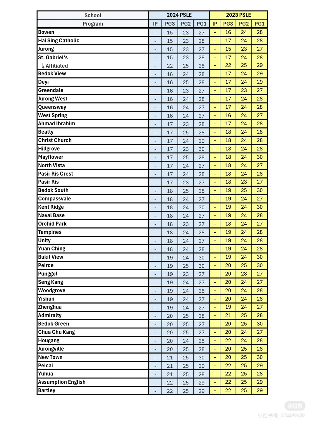 完整PSLE COP分数线去年+前年 （全部学校）