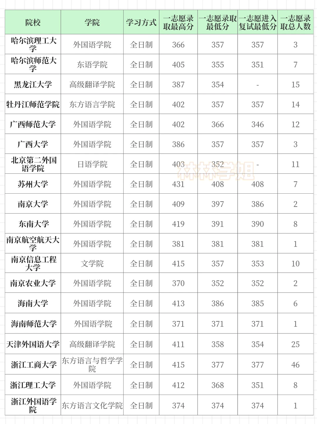 日语笔译25年录取分数分析