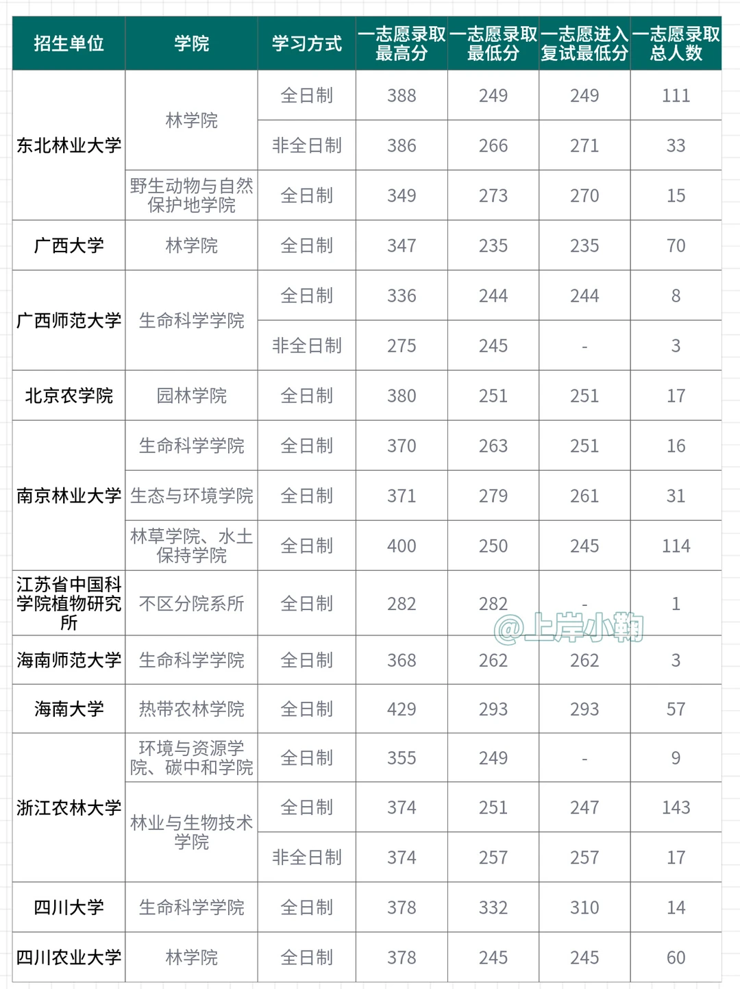 林业专硕25年录取分数分析