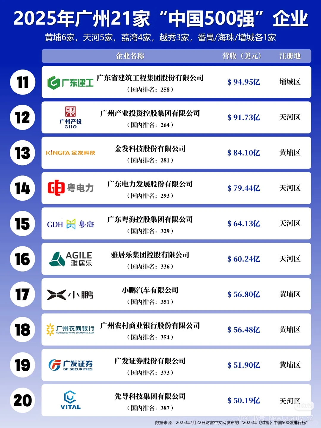 广州企业 21 强