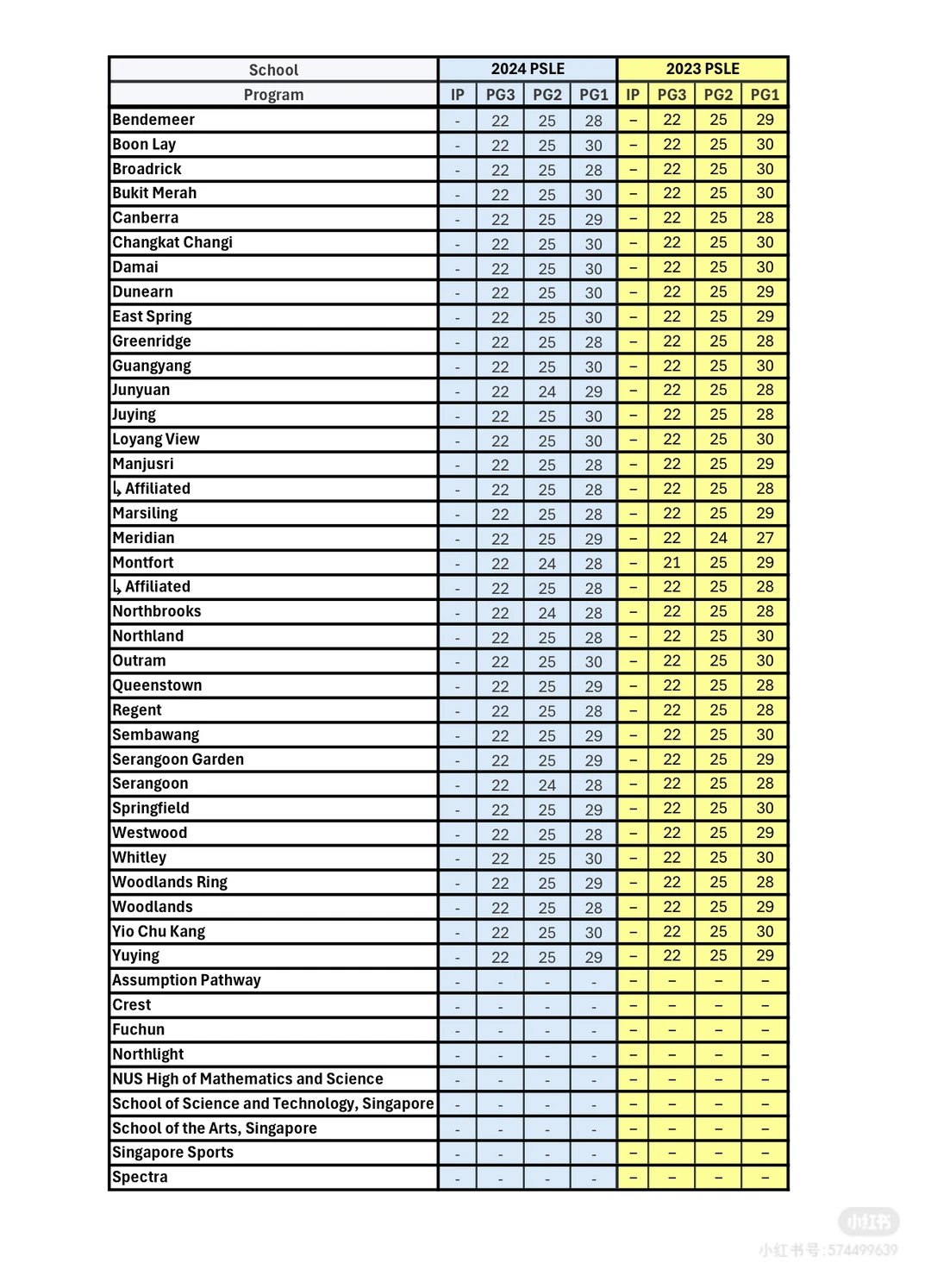 完整PSLE COP分数线去年+前年 （全部学校）
