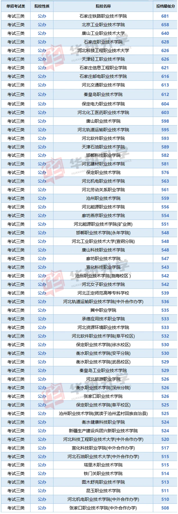 25年河北单招各大类各公办院校录取线