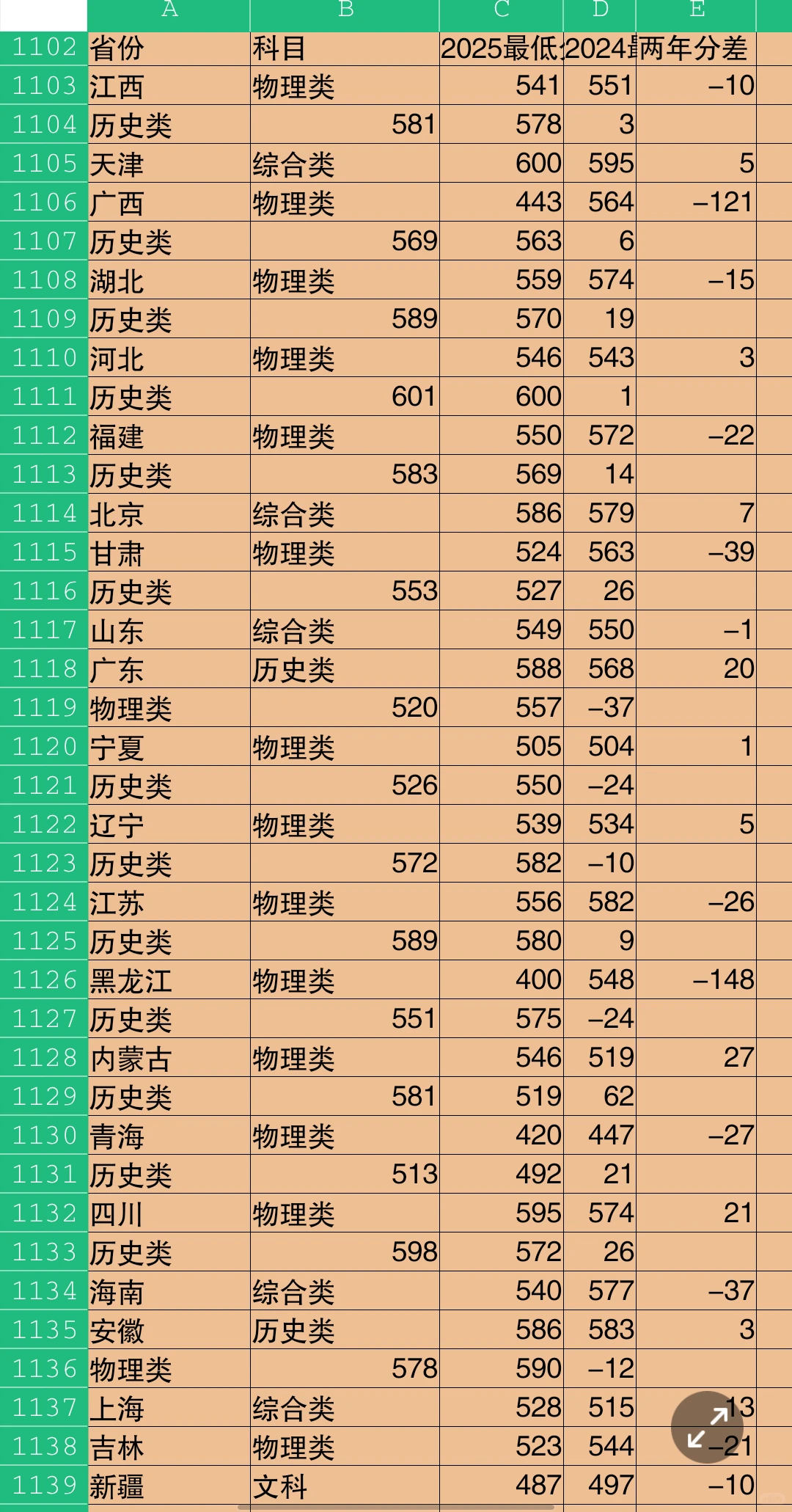 云南大学｜25年各省录取分数线